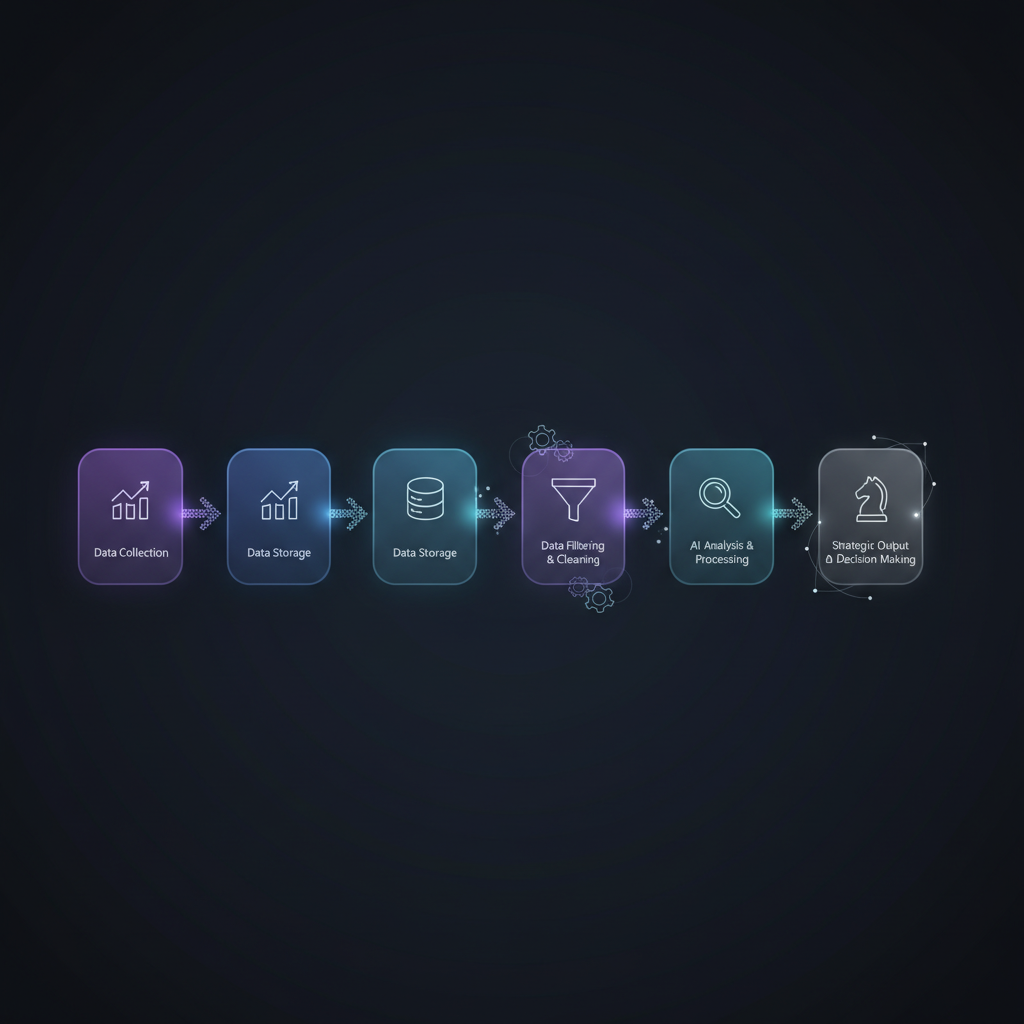 A flow chart illustrating a 7-step process for AI competitor analysis automation, with arrows showing progression